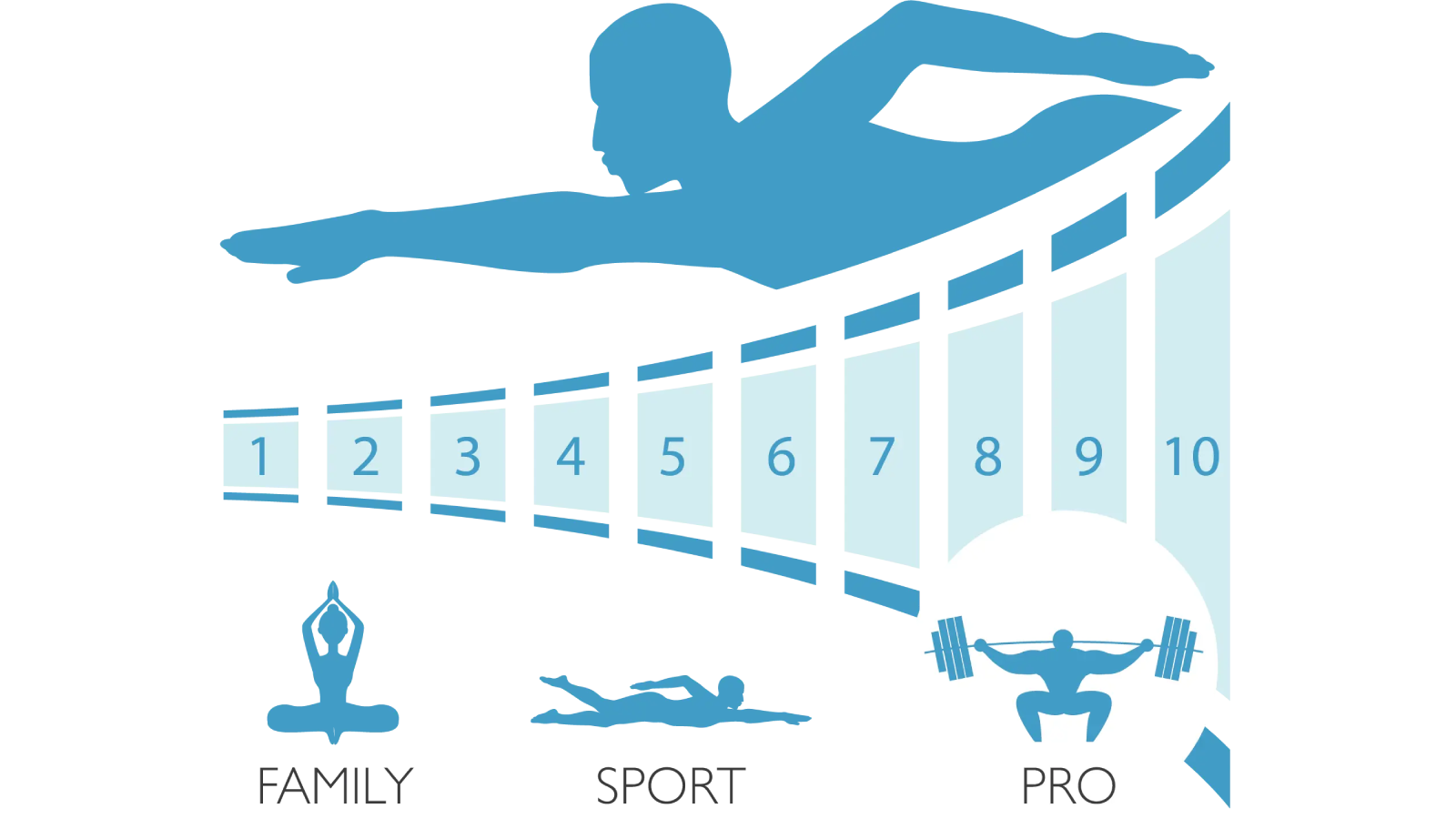 10-speed swim current